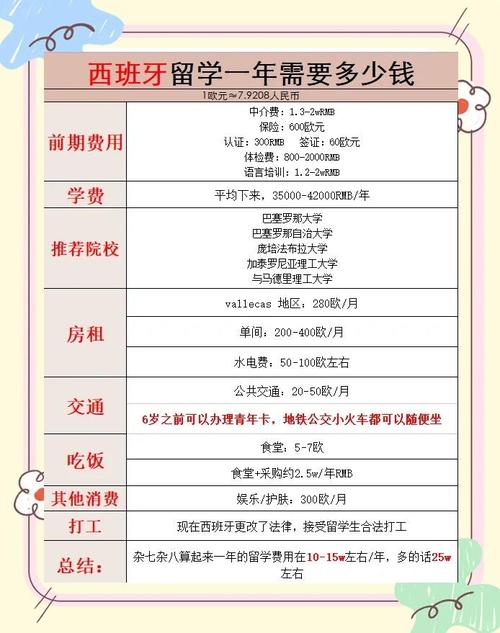 西班牙留学一年费用览表