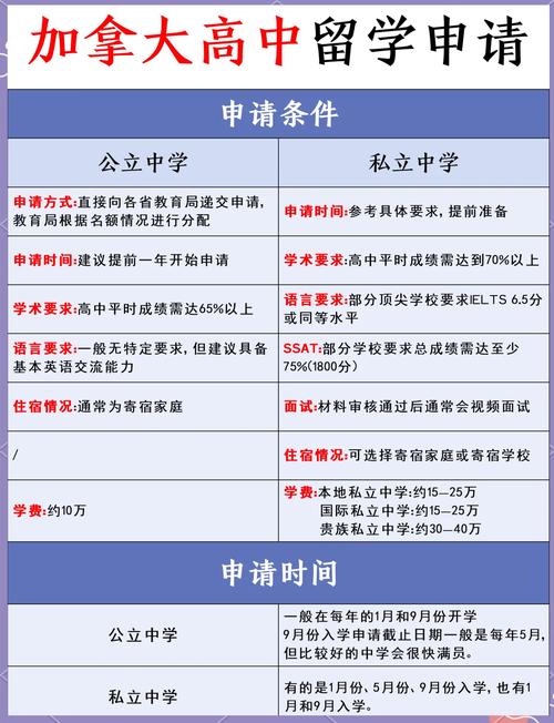 为什么去加拿大读高中后悔了